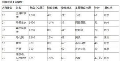 北京十億美(měi)金(jīn)富豪數達100位 首超紐約全球居首